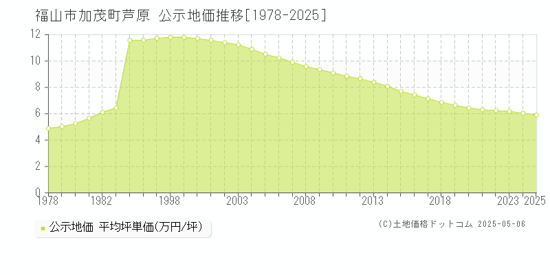 加茂町芦原(福山市)の公示地価推移グラフ(坪単価)[1978-2025年]