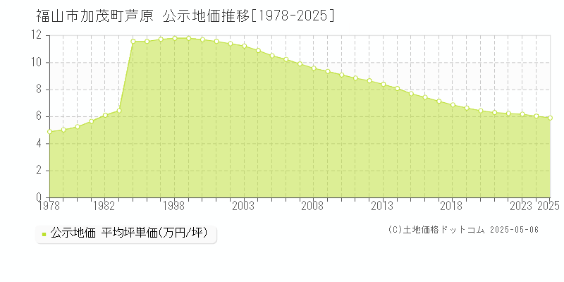 福山市加茂町芦原の地価公示推移グラフ 