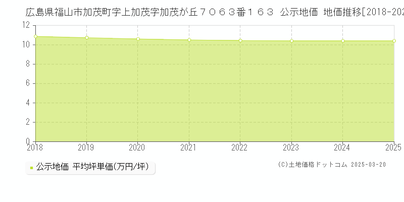広島県福山市加茂町字上加茂字加茂が丘７０６３番１６３ 公示地価 地価推移[2018-2025]
