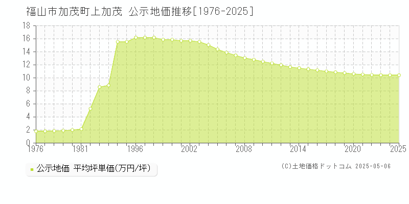 加茂町上加茂(福山市)の公示地価推移グラフ(坪単価)[1976-2025年]