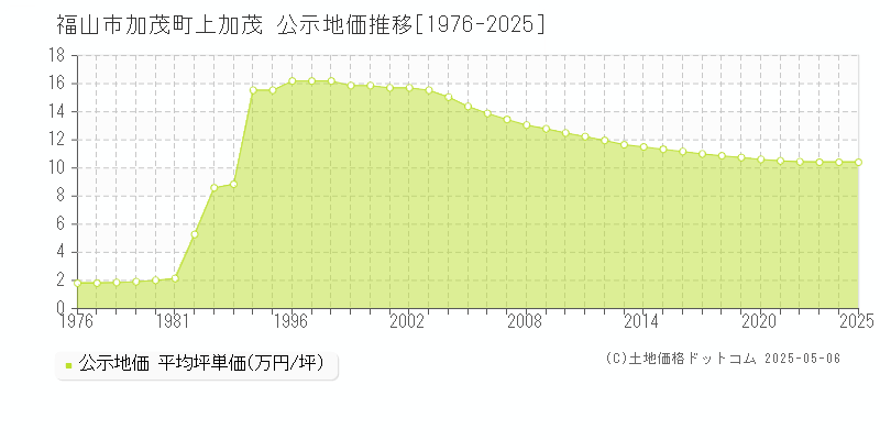福山市加茂町上加茂の地価公示推移グラフ 