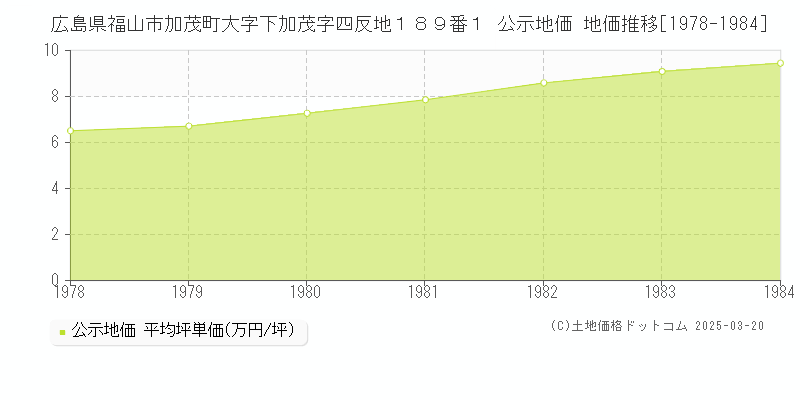 広島県福山市加茂町大字下加茂字四反地１８９番１ 公示地価 地価推移[1978-1984]