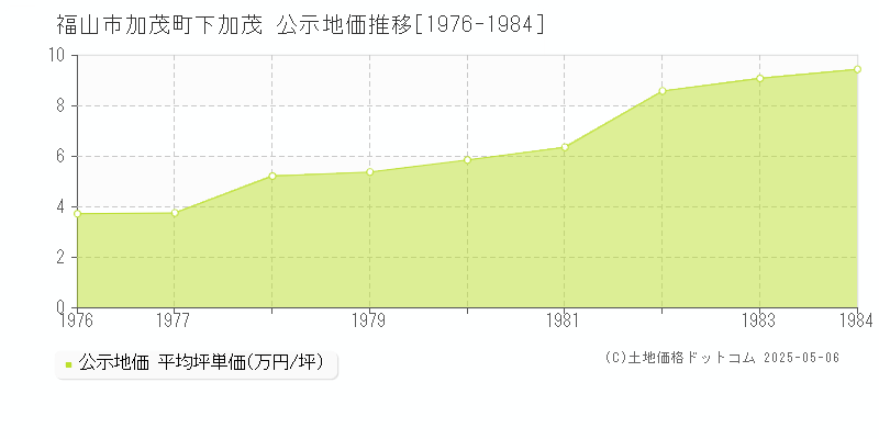 加茂町下加茂(福山市)の公示地価推移グラフ(坪単価)[1976-1984年]