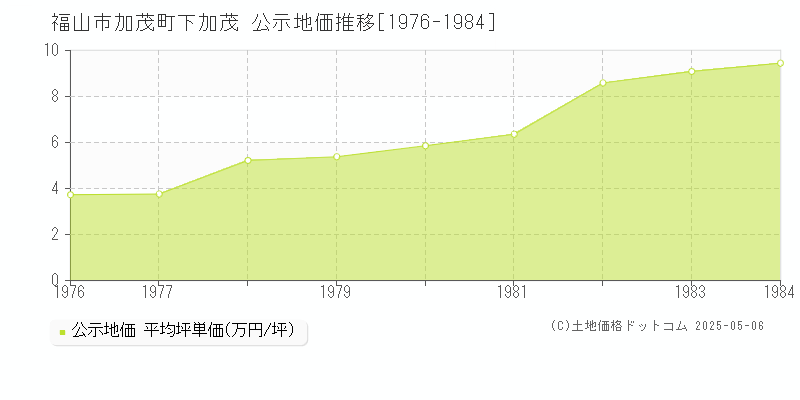 福山市加茂町下加茂の地価公示推移グラフ 