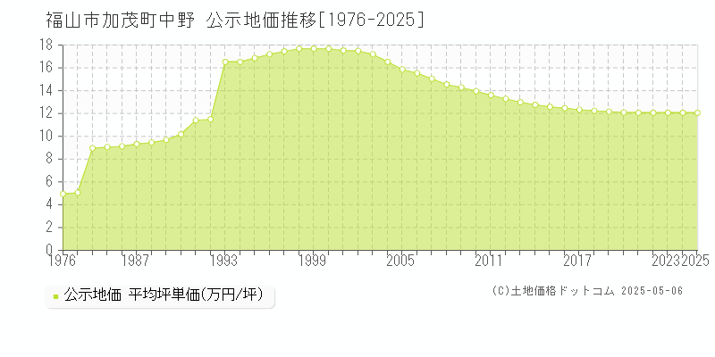 加茂町中野(福山市)の公示地価推移グラフ(坪単価)[1976-2025年]