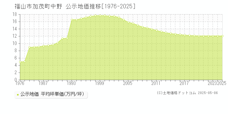 福山市加茂町中野の地価公示推移グラフ 