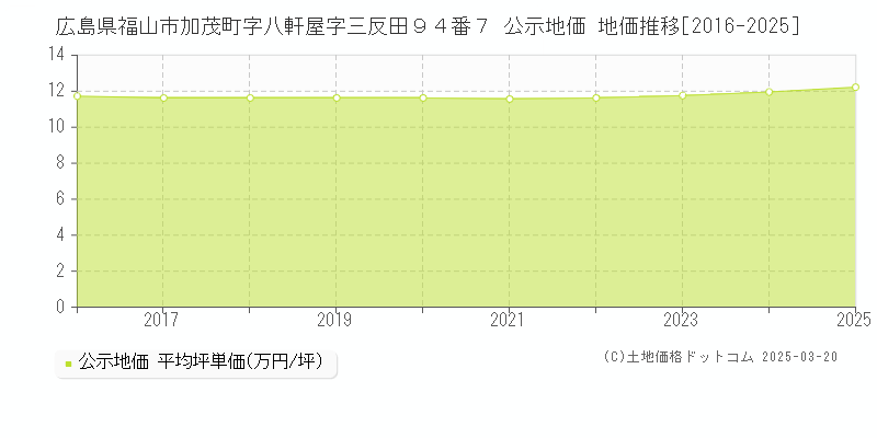 広島県福山市加茂町字八軒屋字三反田９４番７ 公示地価 地価推移[2016-2025]