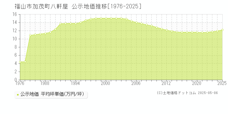 加茂町八軒屋(福山市)の公示地価推移グラフ(坪単価)[1976-2025年]