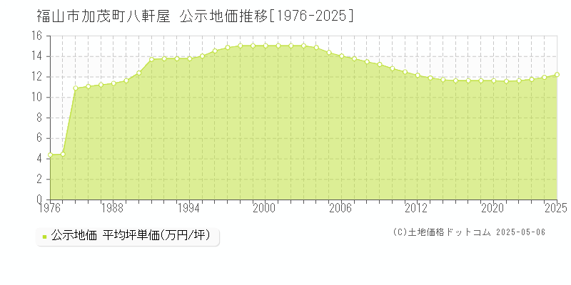 福山市加茂町八軒屋の地価公示推移グラフ 