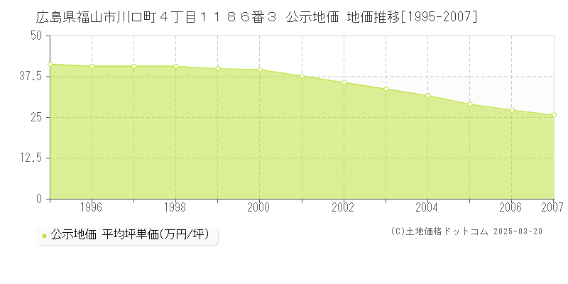 広島県福山市川口町４丁目１１８６番３ 公示地価 地価推移[1995-2007]