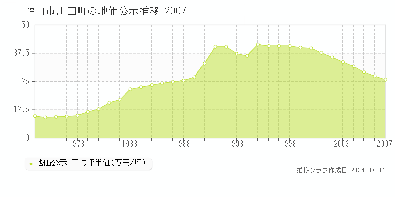 福山市川口町の地価公示推移グラフ 