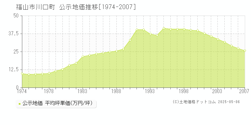 川口町(福山市)の公示地価推移グラフ(坪単価)[1974-2007年]
