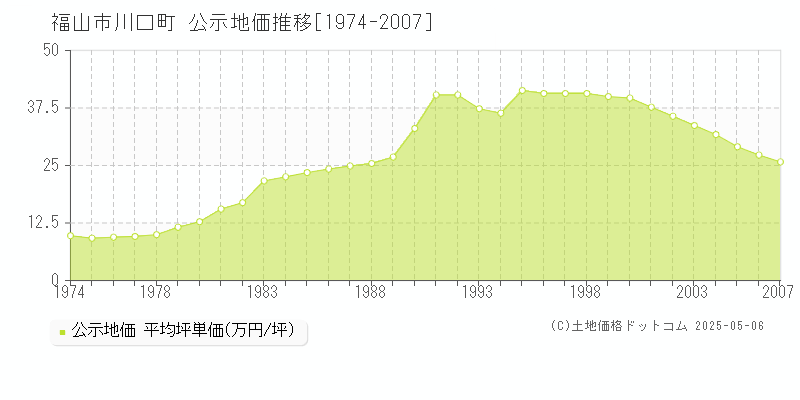 福山市川口町の地価公示推移グラフ 