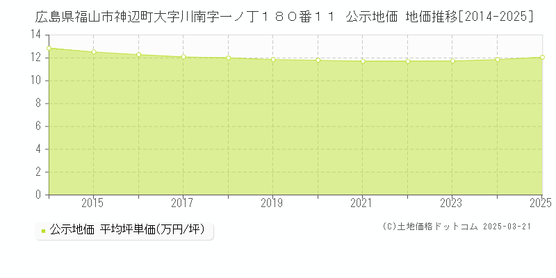 広島県福山市神辺町大字川南字一ノ丁１８０番１１ 公示地価 地価推移[2014-2025]