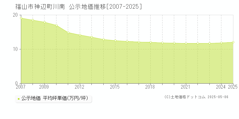 神辺町川南(福山市)の公示地価推移グラフ(坪単価)[2007-2025年]