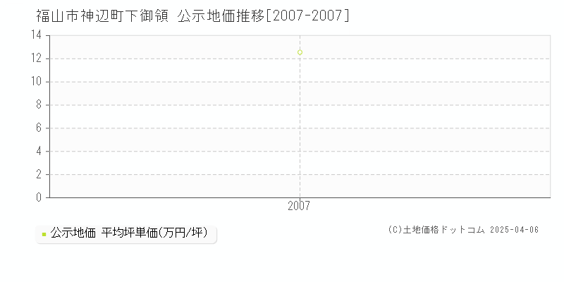 福山市神辺町下御領の地価公示推移グラフ 