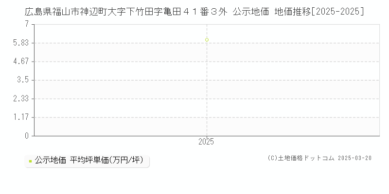 広島県福山市神辺町大字下竹田字亀田４１番３外 公示地価 地価推移[2025-2025]