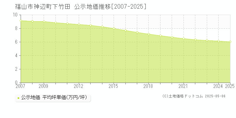 神辺町下竹田(福山市)の公示地価推移グラフ(坪単価)[2007-2025年]