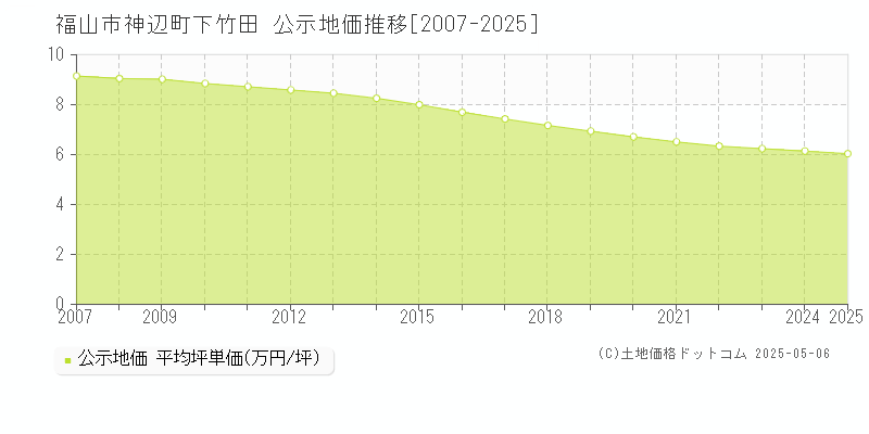 福山市神辺町下竹田の地価公示推移グラフ 