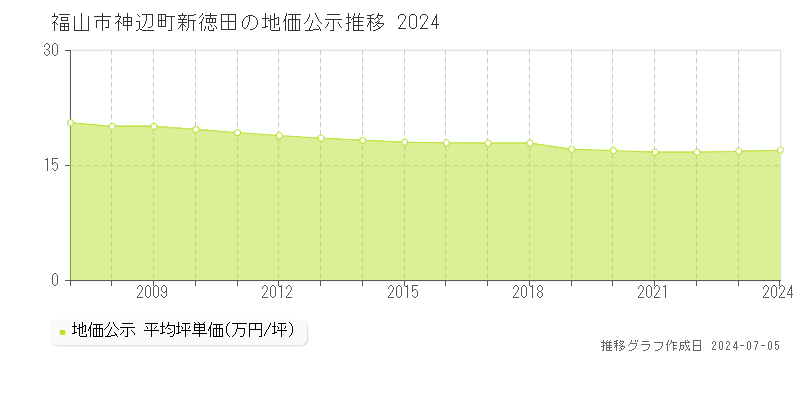 福山市神辺町新徳田の地価公示推移グラフ 