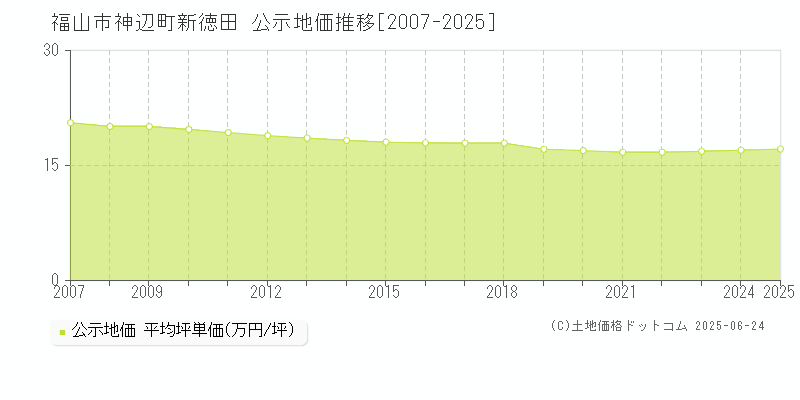 神辺町新徳田(福山市)の公示地価推移グラフ(坪単価)[2007-2025年]
