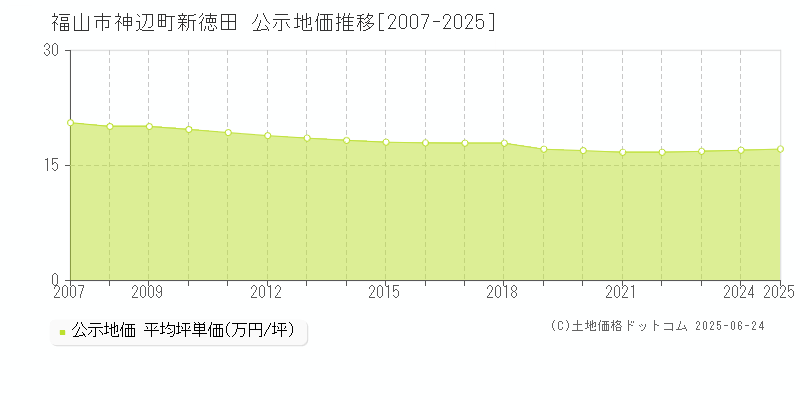 福山市神辺町新徳田の地価公示推移グラフ 