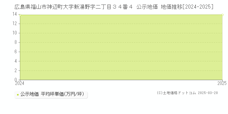 広島県福山市神辺町大字新湯野字二丁目３４番４ 公示地価 地価推移[2024-2025]