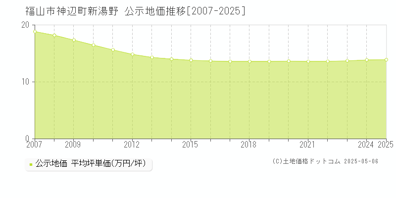 神辺町新湯野(福山市)の公示地価推移グラフ(坪単価)[2007-2025年]