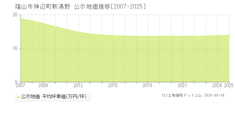 福山市神辺町新湯野の地価公示推移グラフ 