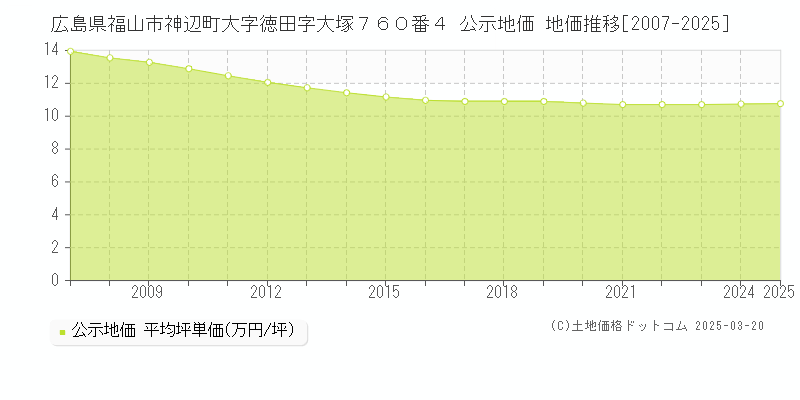 広島県福山市神辺町大字徳田字大塚７６０番４ 公示地価 地価推移[2007-2025]