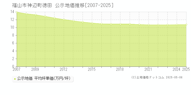 神辺町徳田(福山市)の公示地価推移グラフ(坪単価)[2007-2025年]