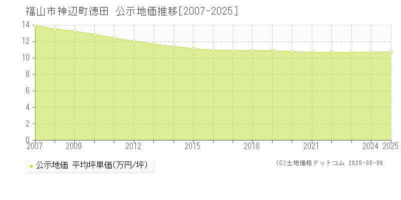 福山市神辺町徳田の地価公示推移グラフ 