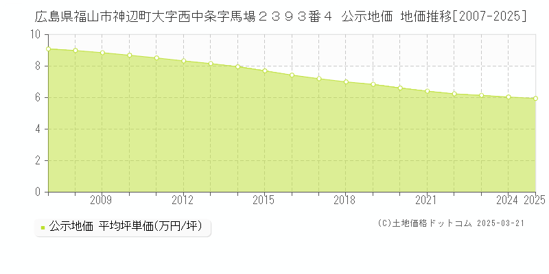 広島県福山市神辺町大字西中条字馬場２３９３番４ 公示地価 地価推移[2007-2025]