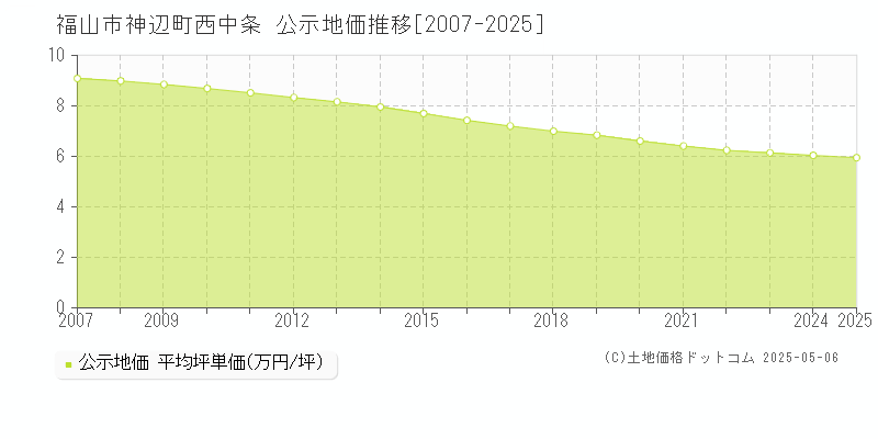 神辺町西中条(福山市)の公示地価推移グラフ(坪単価)[2007-2025年]