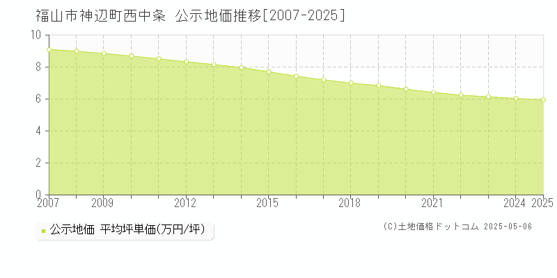 福山市神辺町西中条の地価公示推移グラフ 