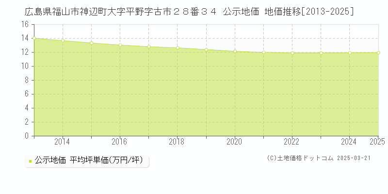 広島県福山市神辺町大字平野字古市２８番３４ 公示地価 地価推移[2013-2025]