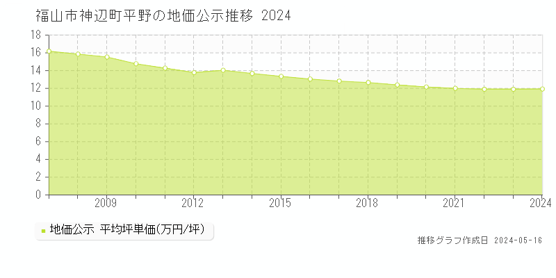 福山市神辺町平野の地価公示推移グラフ 