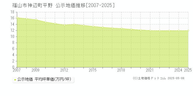 神辺町平野(福山市)の公示地価推移グラフ(坪単価)[2007-2025年]