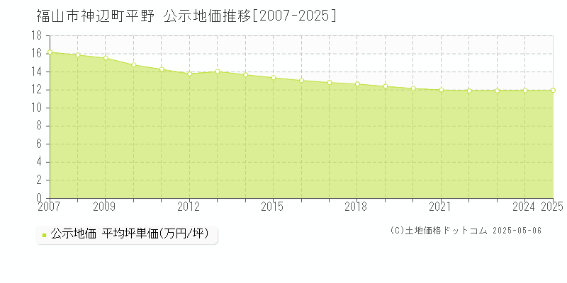 福山市神辺町平野の地価公示推移グラフ 