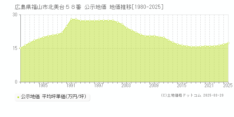 広島県福山市北美台５８番 公示地価 地価推移[1980-2025]