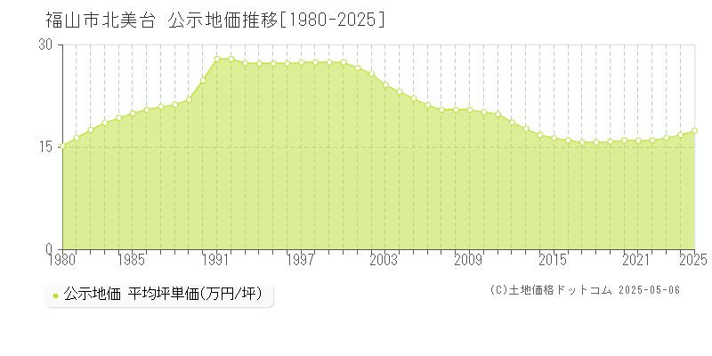 北美台(福山市)の公示地価推移グラフ(坪単価)[1980-2025年]