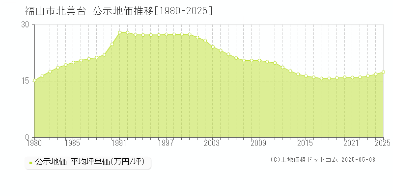 福山市北美台の地価公示推移グラフ 