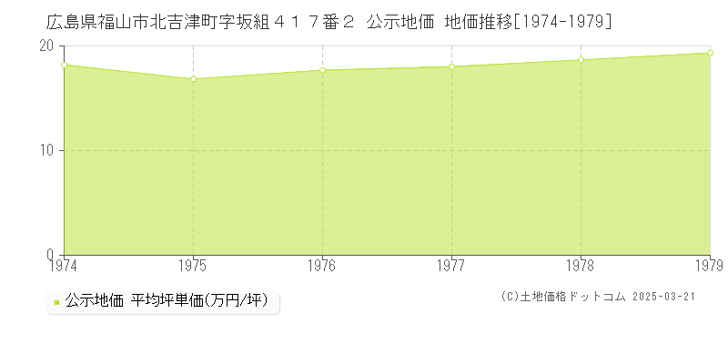 広島県福山市北吉津町字坂組４１７番２ 公示地価 地価推移[1974-1979]