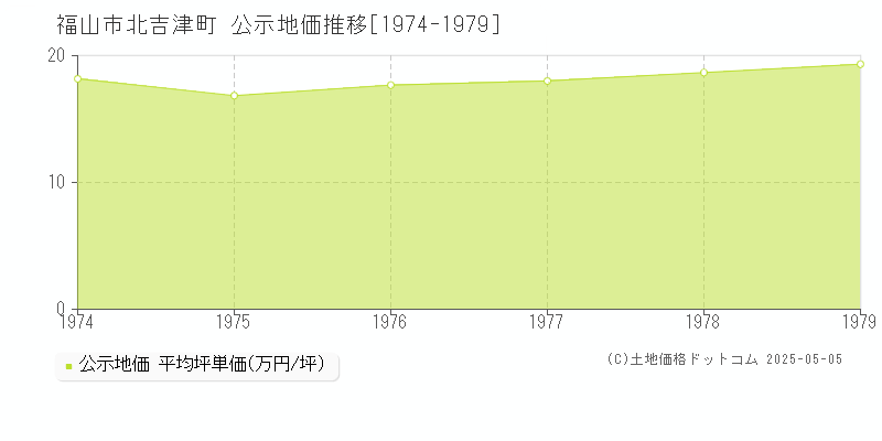 北吉津町(福山市)の公示地価推移グラフ(坪単価)[1974-1979年]