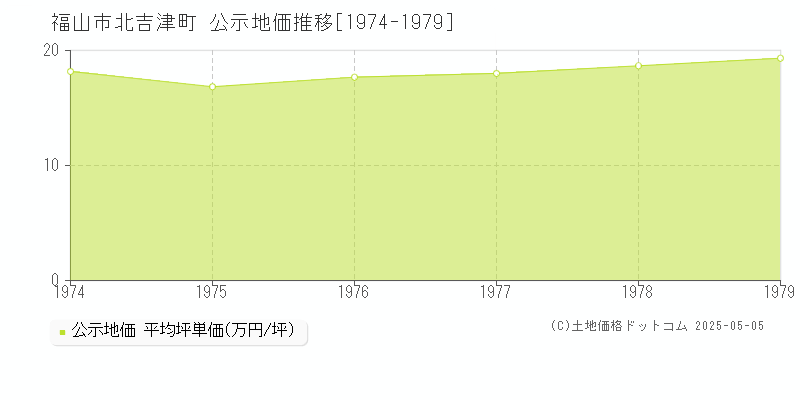 福山市北吉津町の地価公示推移グラフ 