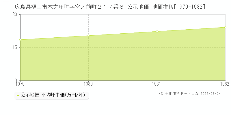 広島県福山市木之庄町字宮ノ前町２１７番８ 公示地価 地価推移[1979-1982]