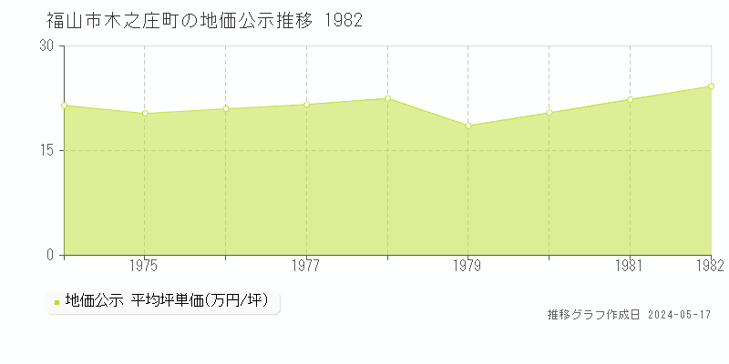 福山市木之庄町の地価公示推移グラフ 