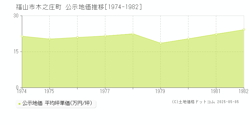 木之庄町(福山市)の公示地価推移グラフ(坪単価)[1974-1982年]