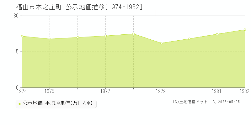 福山市木之庄町の地価公示推移グラフ 