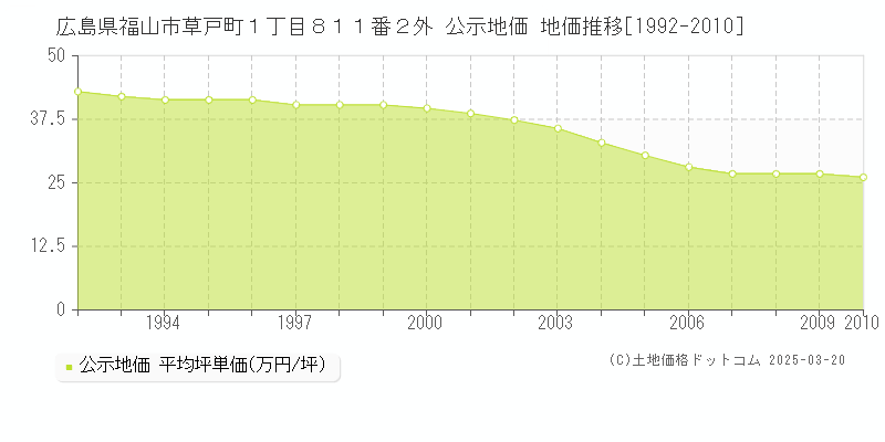 広島県福山市草戸町１丁目８１１番２外 公示地価 地価推移[1992-2010]